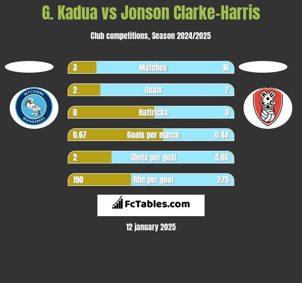 G. Kadua vs Jonson Clarke-Harris h2h player stats