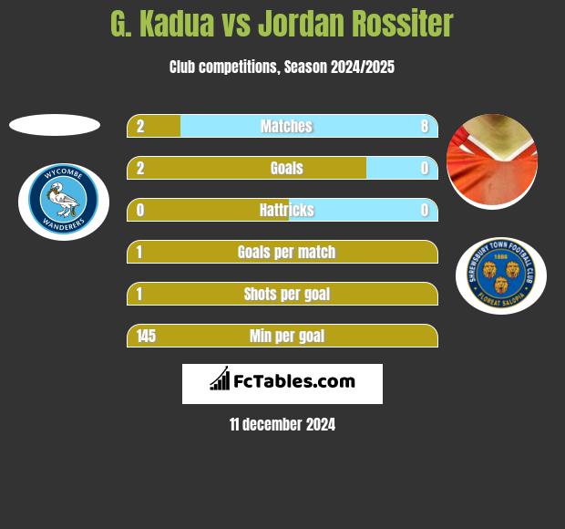 G. Kadua vs Jordan Rossiter h2h player stats