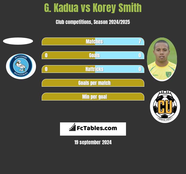 G. Kadua vs Korey Smith h2h player stats