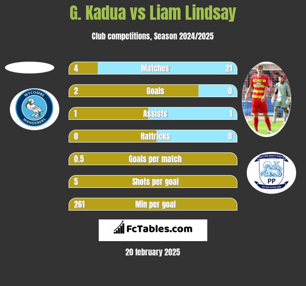 G. Kadua vs Liam Lindsay h2h player stats