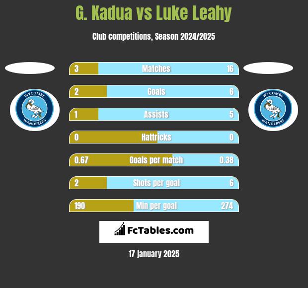 G. Kadua vs Luke Leahy h2h player stats