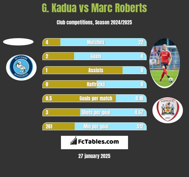 G. Kadua vs Marc Roberts h2h player stats