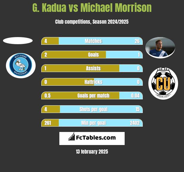 G. Kadua vs Michael Morrison h2h player stats