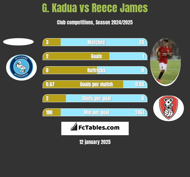 G. Kadua vs Reece James h2h player stats