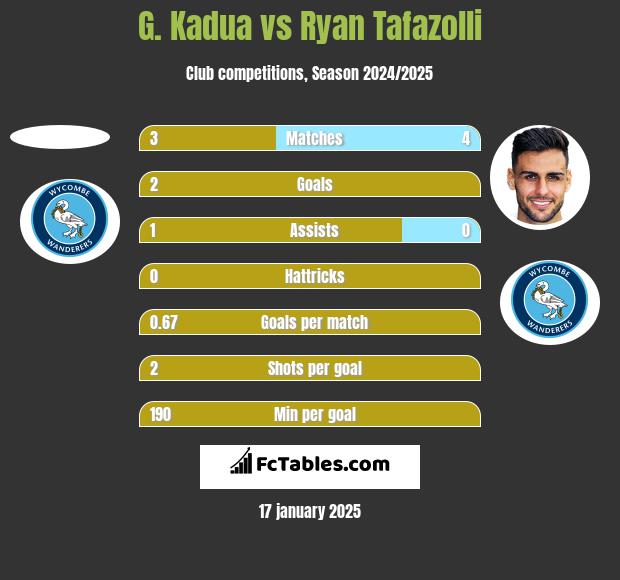 G. Kadua vs Ryan Tafazolli h2h player stats