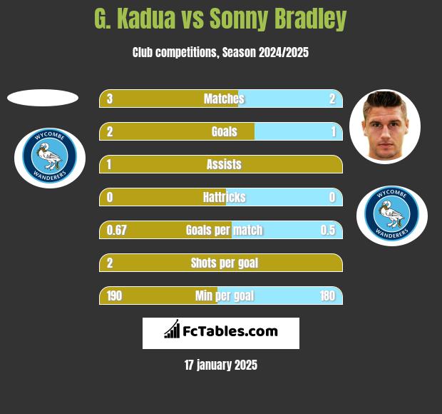 G. Kadua vs Sonny Bradley h2h player stats