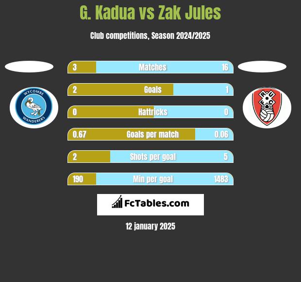 G. Kadua vs Zak Jules h2h player stats