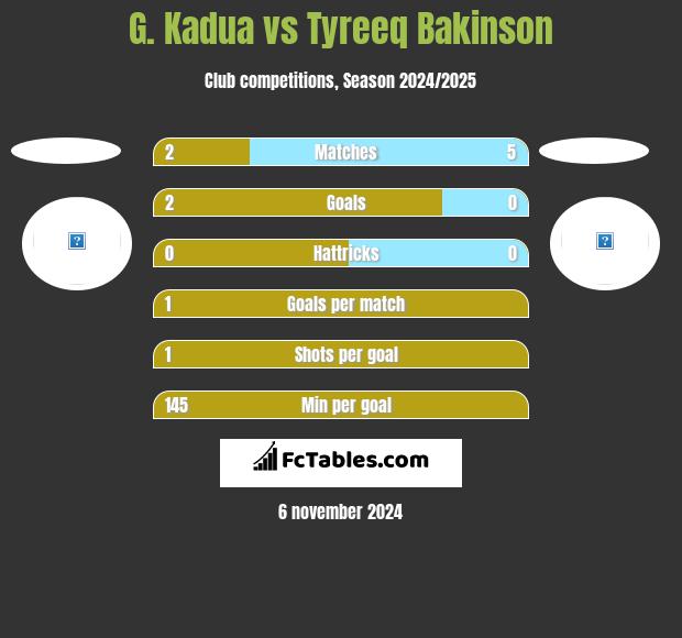 G. Kadua vs Tyreeq Bakinson h2h player stats