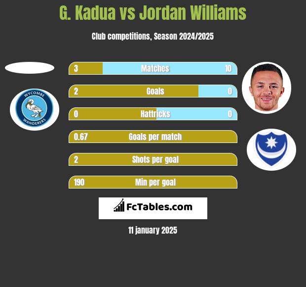 G. Kadua vs Jordan Williams h2h player stats