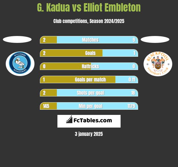 G. Kadua vs Elliot Embleton h2h player stats