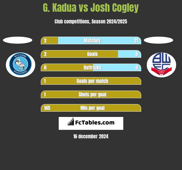 G. Kadua vs Josh Cogley h2h player stats