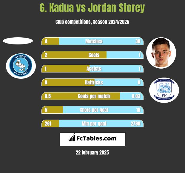 G. Kadua vs Jordan Storey h2h player stats