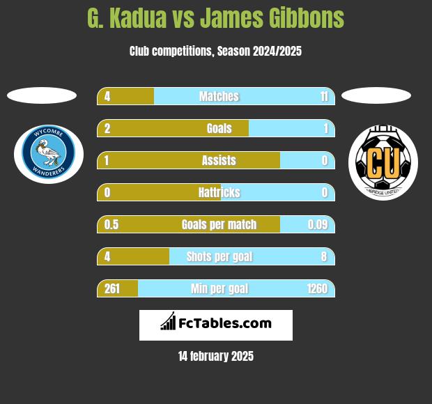 G. Kadua vs James Gibbons h2h player stats