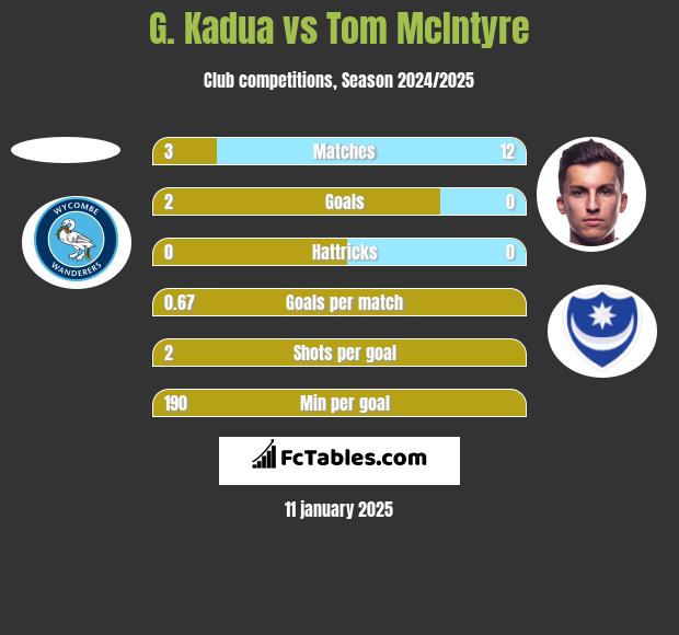 G. Kadua vs Tom McIntyre h2h player stats