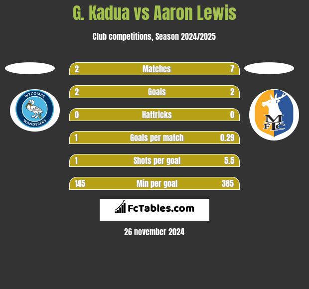 G. Kadua vs Aaron Lewis h2h player stats