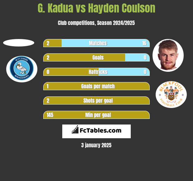 G. Kadua vs Hayden Coulson h2h player stats