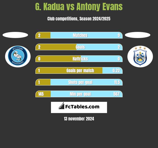 G. Kadua vs Antony Evans h2h player stats