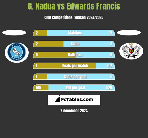 G. Kadua vs Edwards Francis h2h player stats