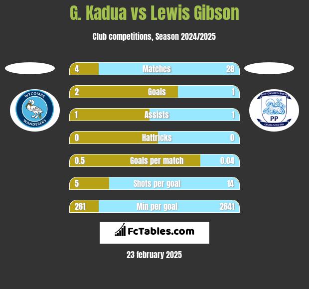 G. Kadua vs Lewis Gibson h2h player stats