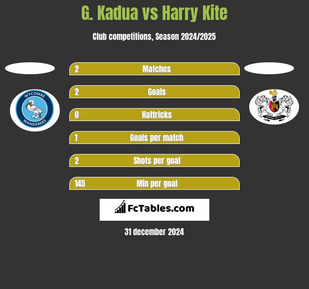 G. Kadua vs Harry Kite h2h player stats