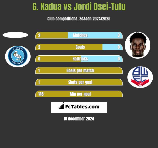 G. Kadua vs Jordi Osei-Tutu h2h player stats