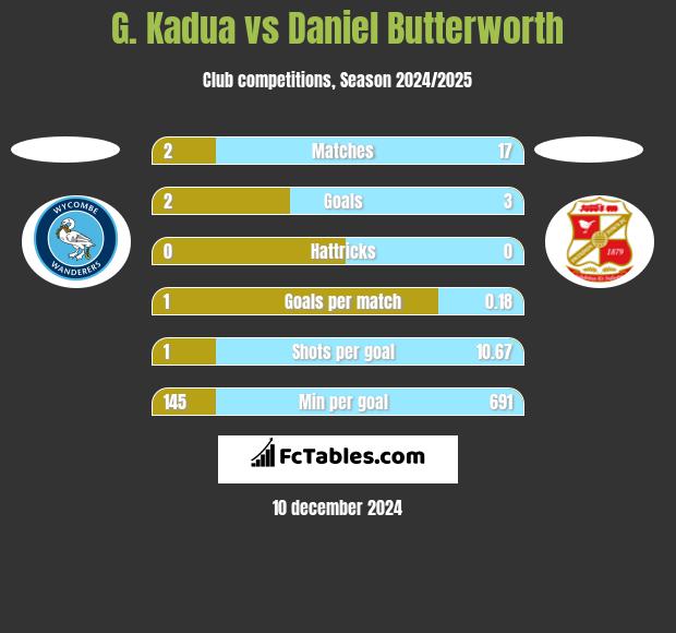 G. Kadua vs Daniel Butterworth h2h player stats