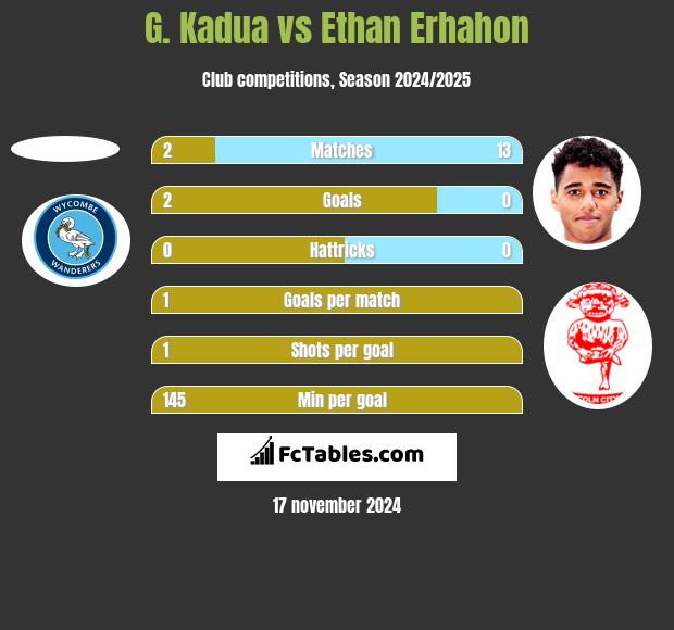 G. Kadua vs Ethan Erhahon h2h player stats