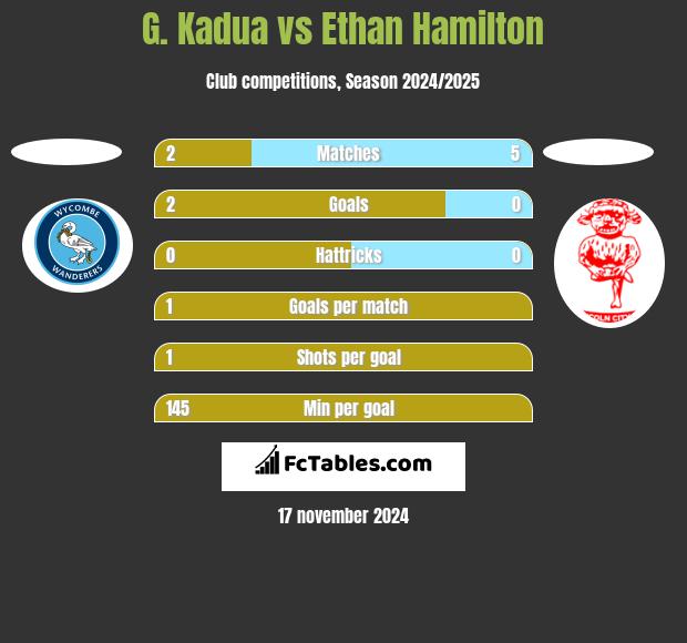 G. Kadua vs Ethan Hamilton h2h player stats