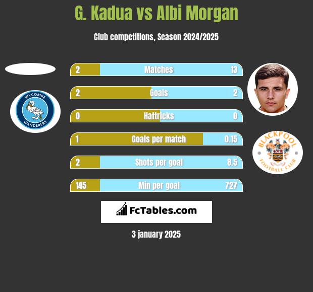 G. Kadua vs Albi Morgan h2h player stats