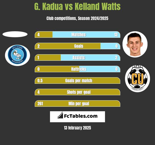 G. Kadua vs Kelland Watts h2h player stats