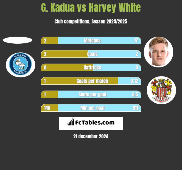 G. Kadua vs Harvey White h2h player stats