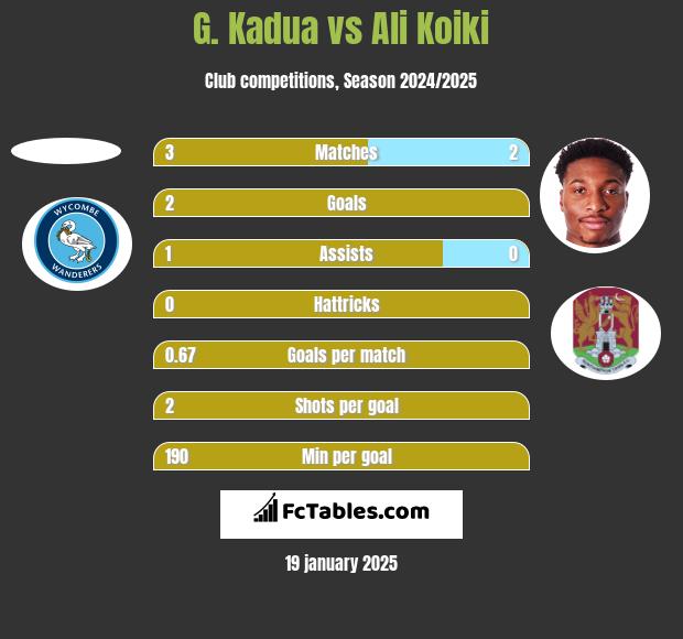 G. Kadua vs Ali Koiki h2h player stats