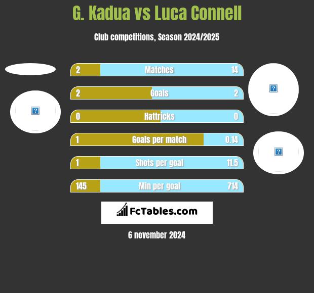 G. Kadua vs Luca Connell h2h player stats