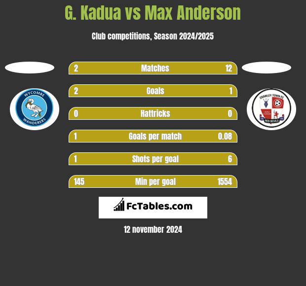 G. Kadua vs Max Anderson h2h player stats