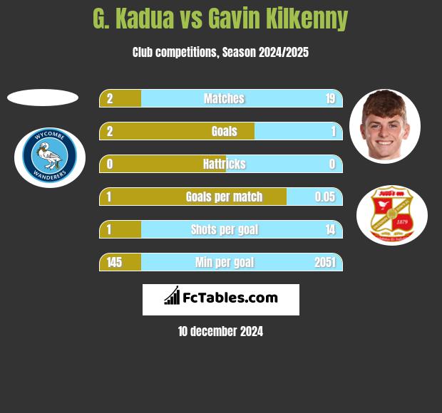 G. Kadua vs Gavin Kilkenny h2h player stats