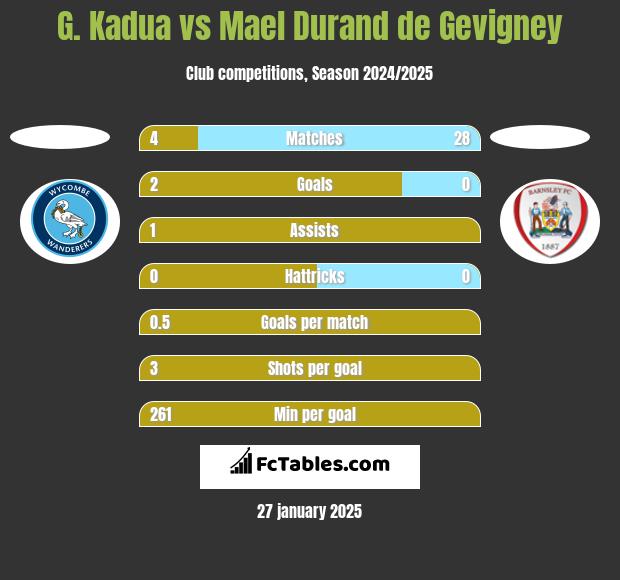 G. Kadua vs Mael Durand de Gevigney h2h player stats