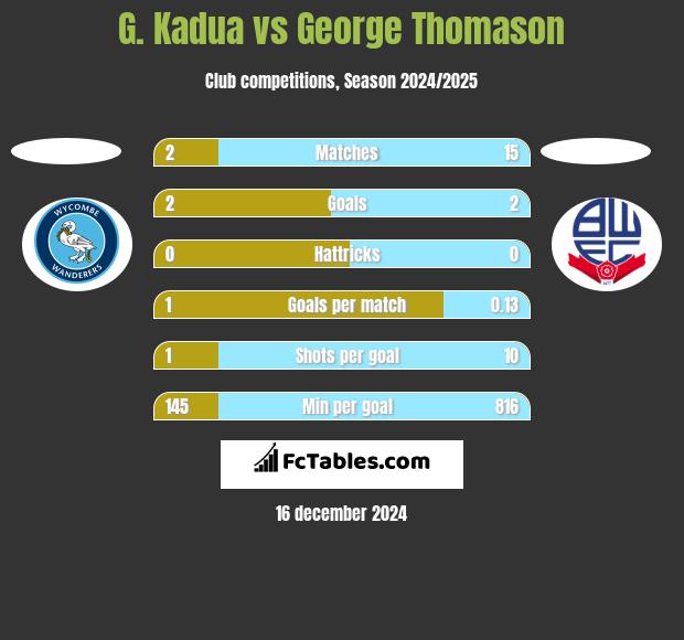 G. Kadua vs George Thomason h2h player stats