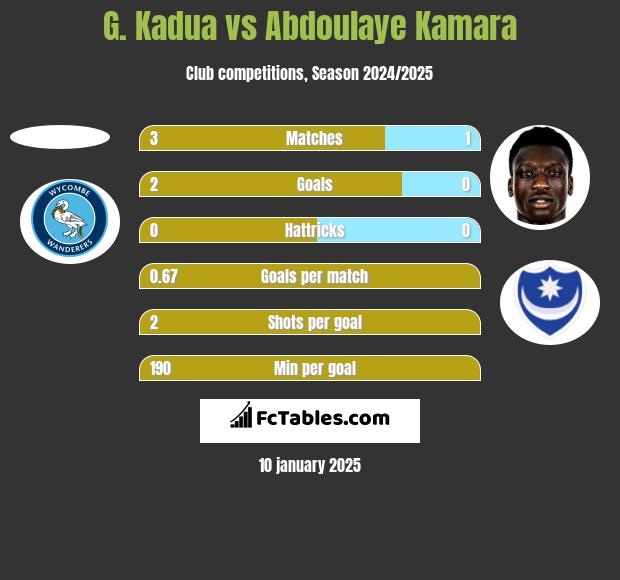 G. Kadua vs Abdoulaye Kamara h2h player stats