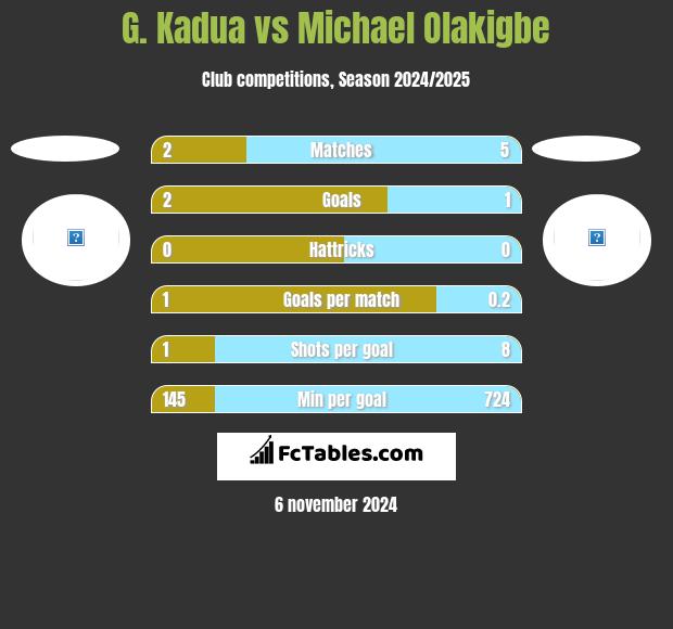 G. Kadua vs Michael Olakigbe h2h player stats