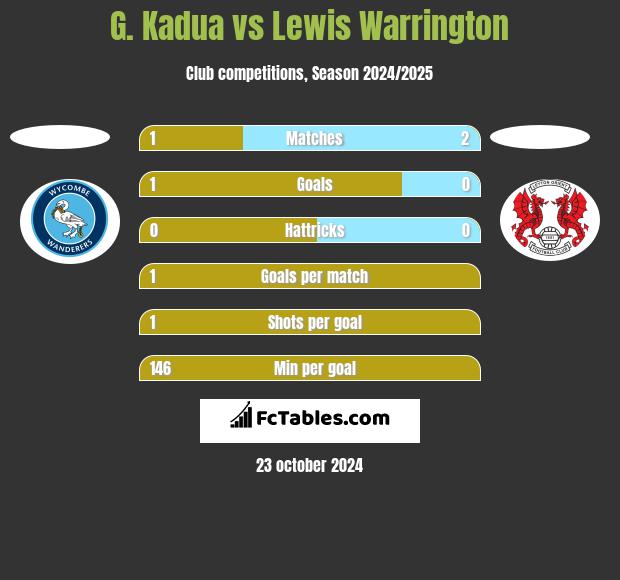 G. Kadua vs Lewis Warrington h2h player stats