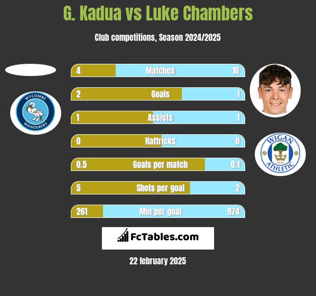 G. Kadua vs Luke Chambers h2h player stats