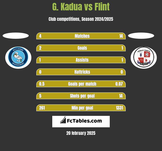 G. Kadua vs Flint h2h player stats