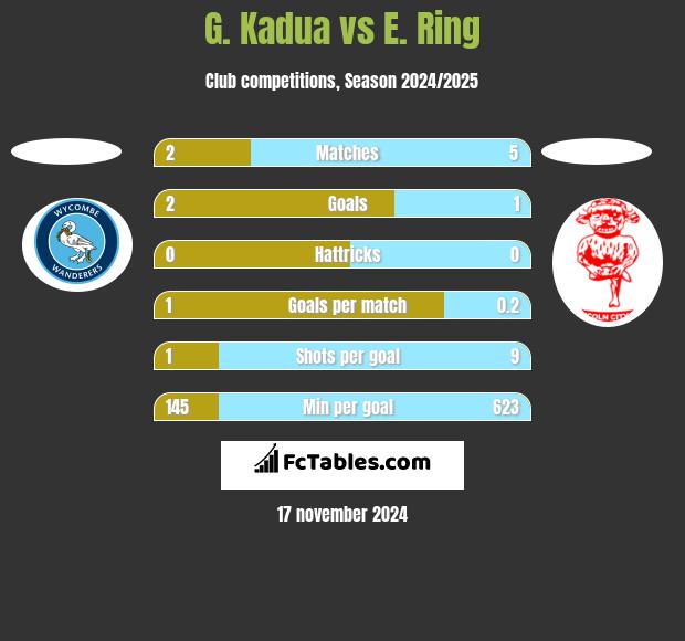 G. Kadua vs E. Ring h2h player stats