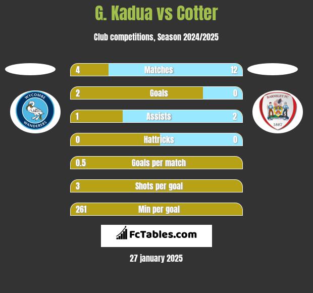 G. Kadua vs Cotter h2h player stats