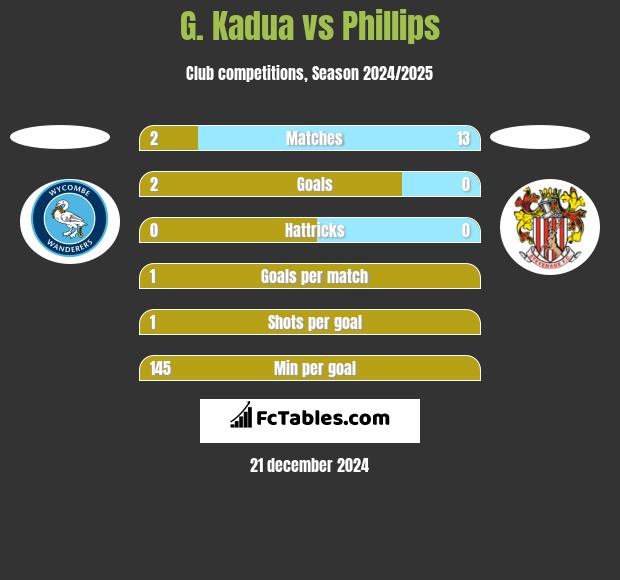 G. Kadua vs Phillips h2h player stats