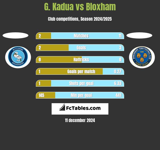 G. Kadua vs Bloxham h2h player stats