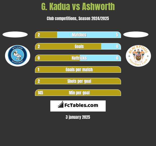 G. Kadua vs Ashworth h2h player stats