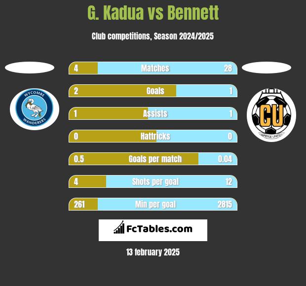 G. Kadua vs Bennett h2h player stats