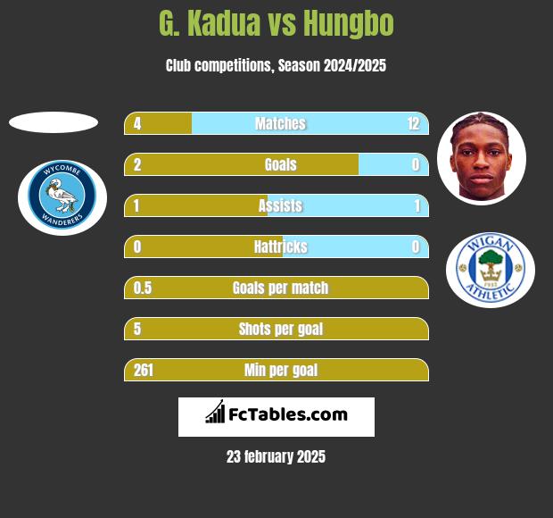 G. Kadua vs Hungbo h2h player stats