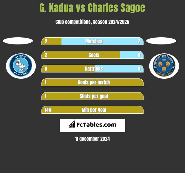 G. Kadua vs Charles Sagoe h2h player stats